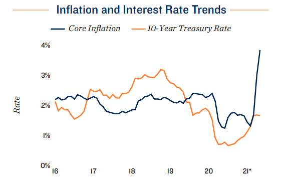 Inflation & Interest Rate Trends