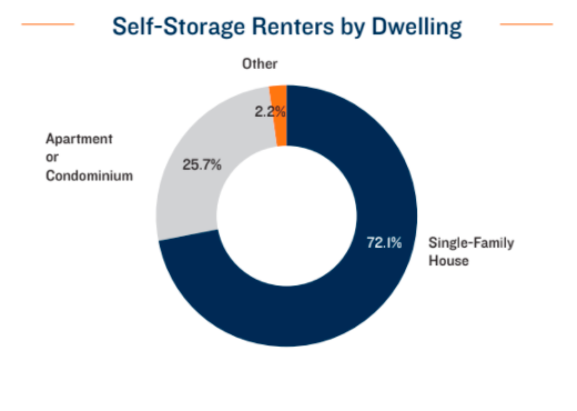 Self-Storage-Renters-By-Dwelling