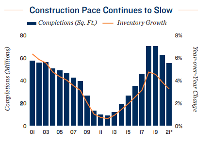 construction Pace Continues To Slow