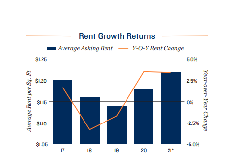 rent growth returns