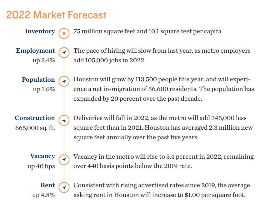 2022 rent market forecast