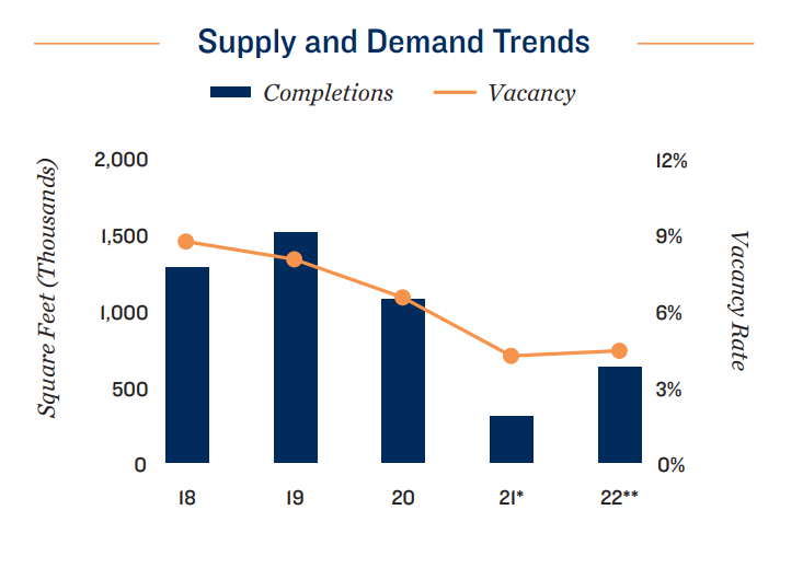 Supply And Demand Trends