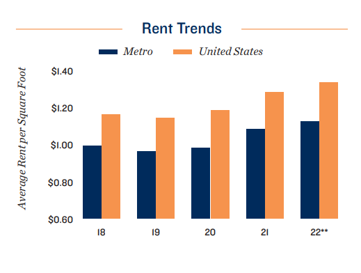 construction rent trends