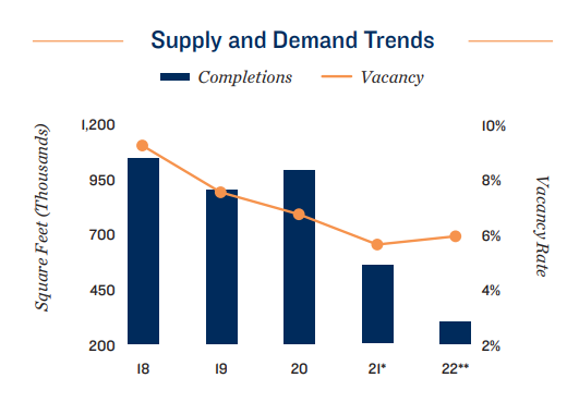 construction supply and demand trends