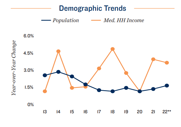 rents demographic trends