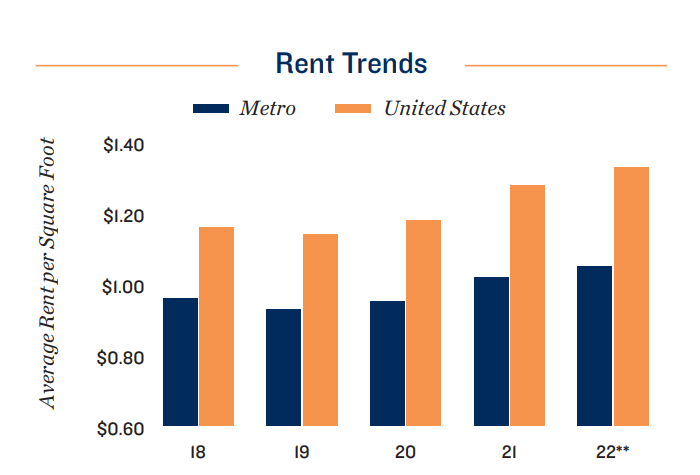 workforce rent trends