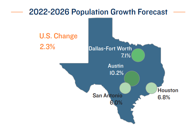 2022-2026 Population Growth Forecast