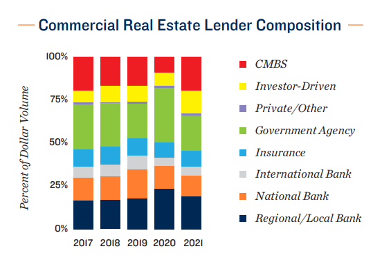 Commercial Real Estate Lender Composition