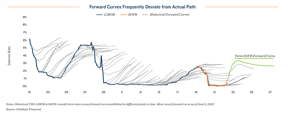 Forward Curves Frequently Deviate From Actual Path