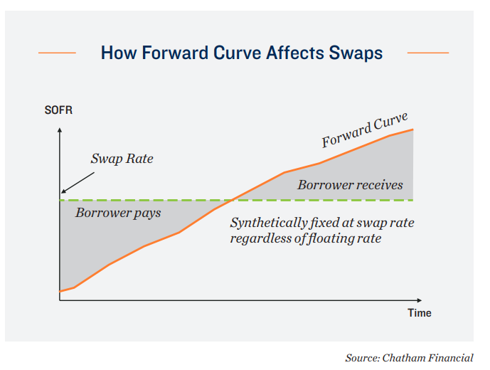 How Forward Curve Affects Swaps