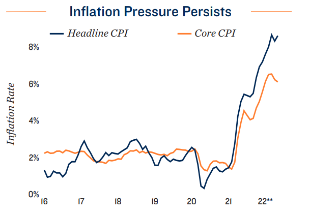 Inflation Pressure Persists