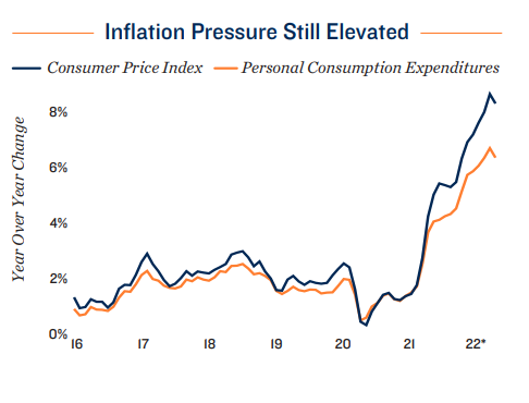 Inflation Pressure Still Elevated
