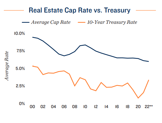 Real Estate Cap Rate Vs. Treasury