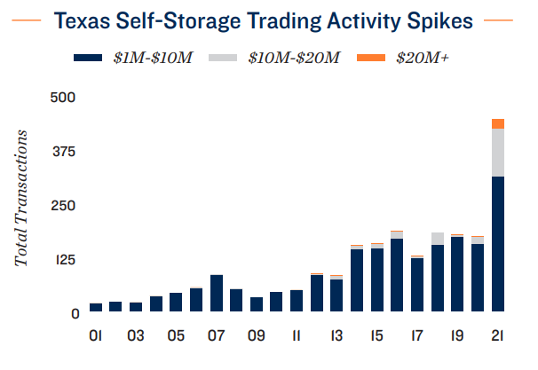 Texas Self-Storage Trading Activity Spikes