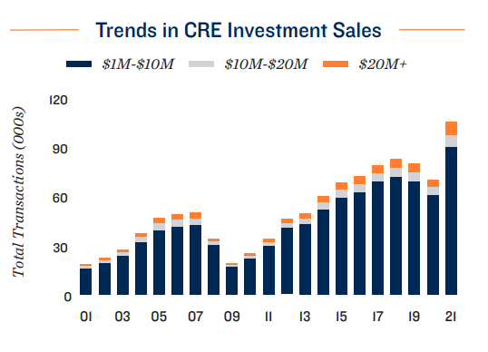 Trends in CRE Investment Sales