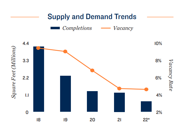 houston supply and demand trends