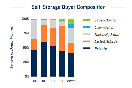 self-storage buyer composition