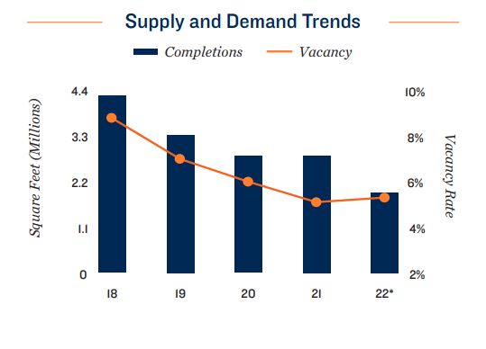 fort worth supply and demand trends