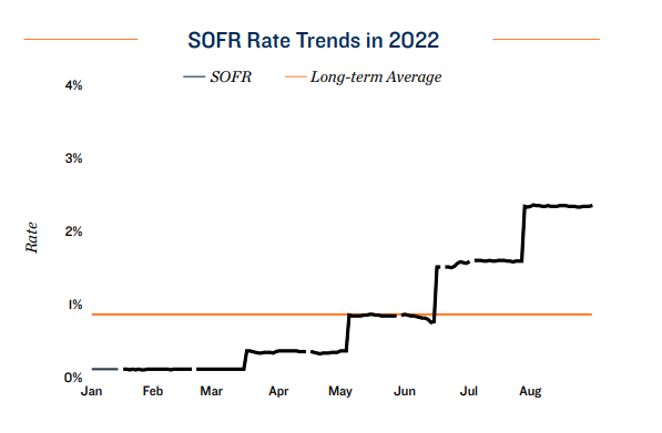 SOFR Rate Trends