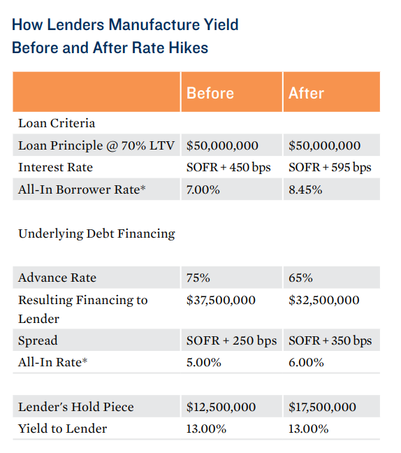 How Lenders Manufacture Yield Before and After Rate Hikes