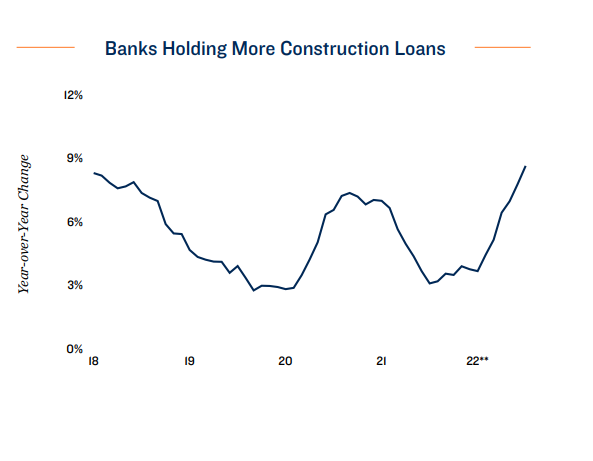 Banks Holding More Construction Loans