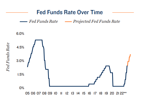 fed funds rate over time