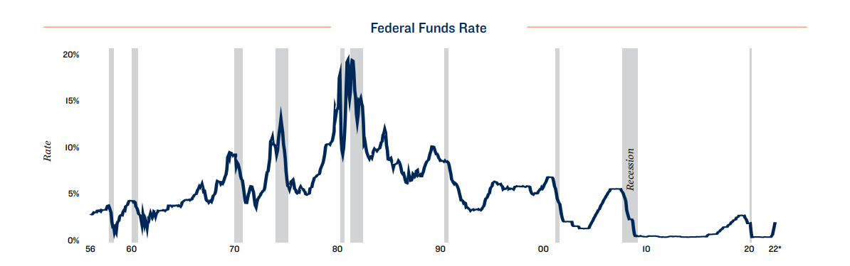 federal funds rate