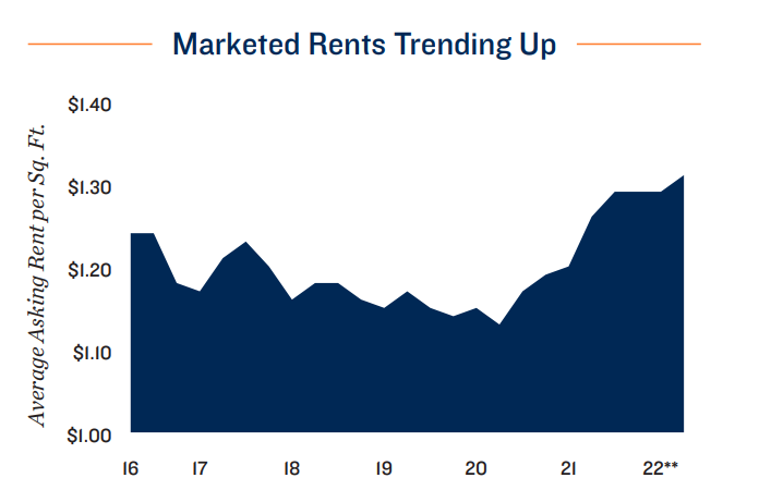 marketed rents trending up
