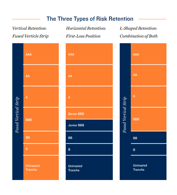 three types of risk retention