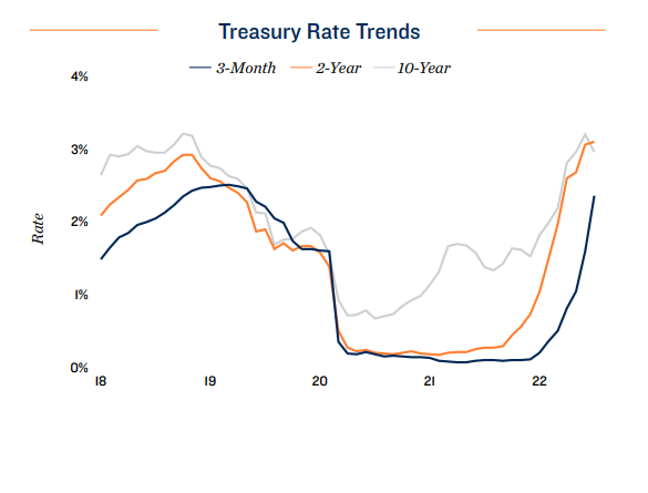 treasury rate trends